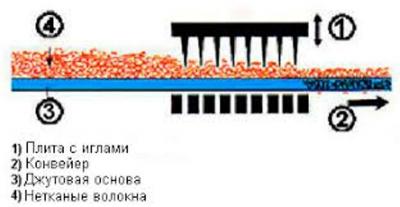 Особенности выставочного ковролина