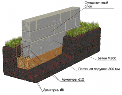 Фундамент для дома из ФБС — ленточный, столбчатый, плюсы и минусы, монтаж своими руками Фундамент для дома из ФБС — ленточный, столбчатый, плюсы и минусы, монтаж своими руками