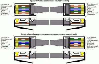 Как обжать кабель RJ-45 своими руками с инструментом и без Как обжать кабель RJ-45 своими руками с инструментом и без