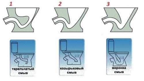 Как выбрать хороший унитаз Как выбрать хороший унитаз