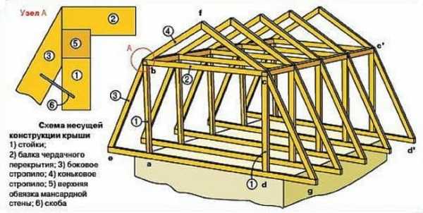 Строим мансарду на старом доме своими руками