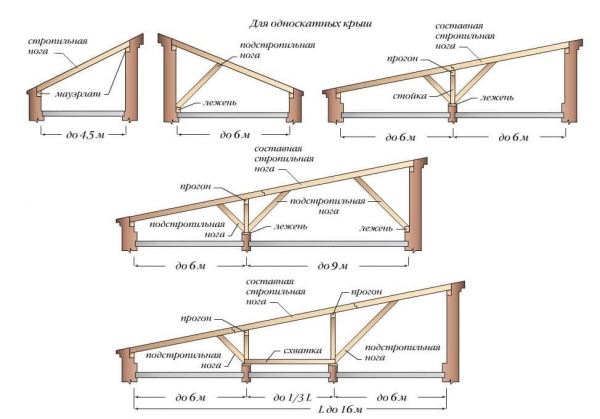 Стропильная система односкатной крыши