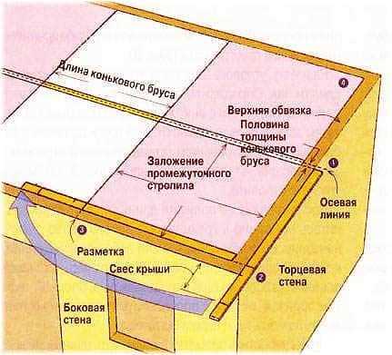 Вальмовая крыша своими руками