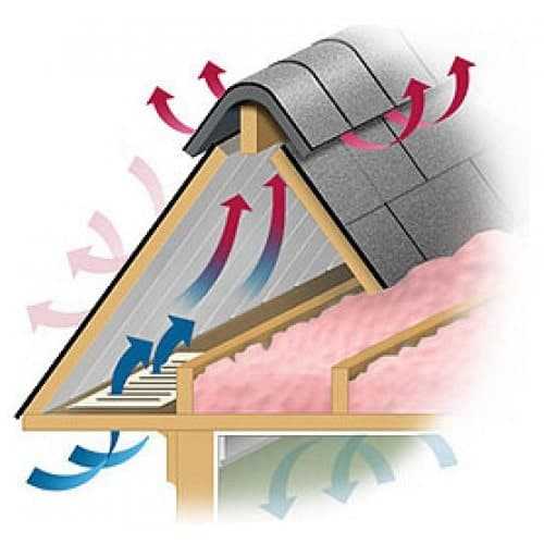 Правильная вентиляция крыши-почему это так важно? Правильная вентиляция крыши-почему это так важно?