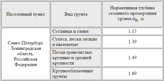 Глубина промерзания грунта в Ленинградской области Глубина промерзания грунта в Ленинградской области