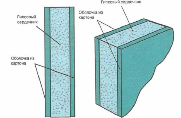 Чем и как резать гипсокартон: выбор лучшего инструмента из трех кандидатов Чем и как резать гипсокартон: выбор лучшего инструмента из трех кандидатов
