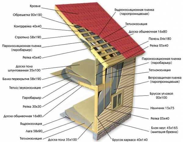 Проекты пристроек к деревянному дому