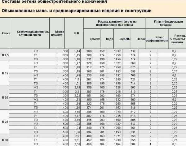 Пропорции бетона на 1 м3 таблица Пропорции бетона на 1 м3 таблица