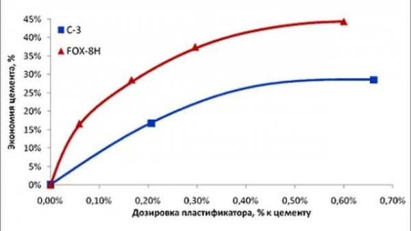 Для чего нужен пластификатор для бетона?