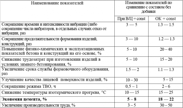 Для чего нужен пластификатор для бетона?