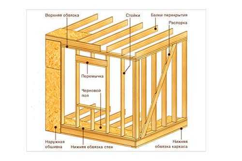 Поэтапная технология строительства каркасных домов Поэтапная технология строительства каркасных домов