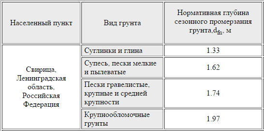 Глубина промерзания грунта в Ленинградской области Глубина промерзания грунта в Ленинградской области