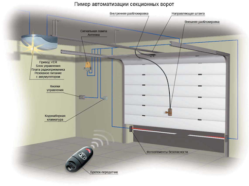 Ворота гаражные подъемные своими руками: трудно, сложно, но возможно Ворота гаражные подъемные своими руками: трудно, сложно, но возможно