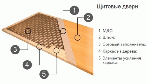 Двери из фанеры своими руками
Двери из фанеры своими руками