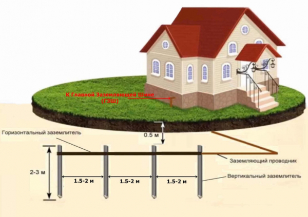 Как сделать заземление в частном доме своими руками? Как сделать заземление в частном доме своими руками?