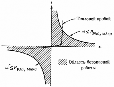 Максимальная рассеиваемая мощность и обратное напряжение на диоде