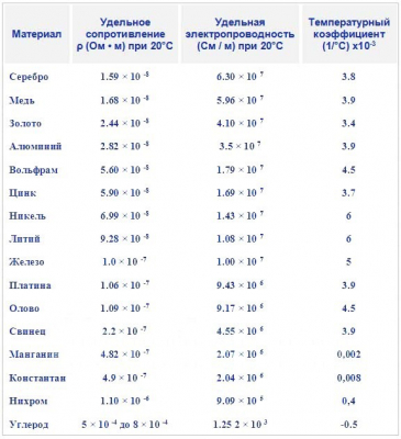 Площадь сечения проводов и кабелей в зависимости от силы тока, расчет необходимого сечения кабеля
