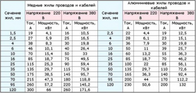 Площадь сечения проводов и кабелей в зависимости от силы тока, расчет необходимого сечения кабеля