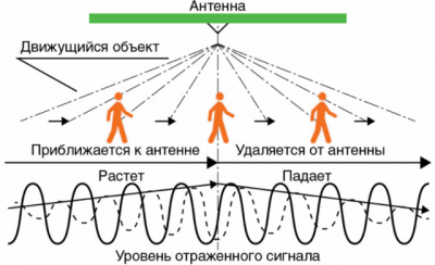 Схемы датчиков движения и принцип их работы, схемы подключения