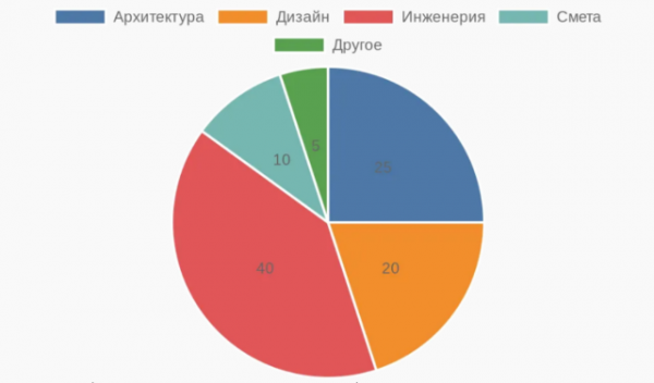 Процесс работы студии дизайна: этапы, сроки и контроль Процесс работы студии дизайна: этапы, сроки и контроль