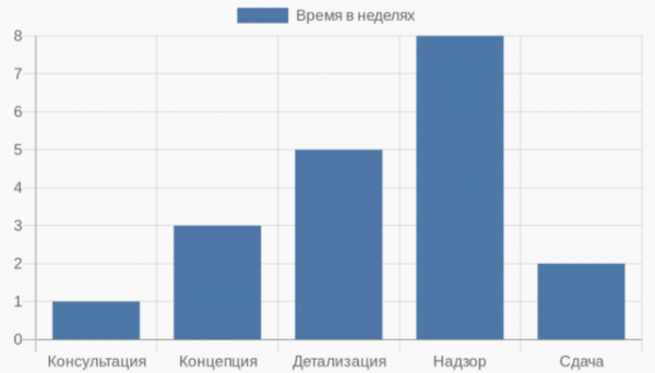 Процесс работы студии дизайна: этапы, сроки и контроль Процесс работы студии дизайна: этапы, сроки и контроль