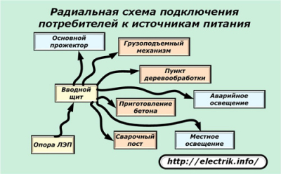 Как сделать временное электроснабжение строительной площадки для частного дома