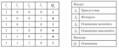 Программно-логическое управление на примере системы управления освещением и вентиляцией помещения