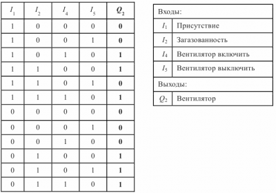 Программно-логическое управление на примере системы управления освещением и вентиляцией помещения
