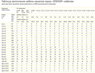 Разновидности и размеры кабель-каналов для электропроводки