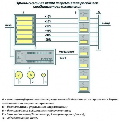 Сетевые стабилизаторы напряжения 220В - сравнение различных типов, достоинства и недостатки