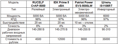 Сетевые стабилизаторы напряжения 220В - сравнение различных типов, достоинства и недостатки
