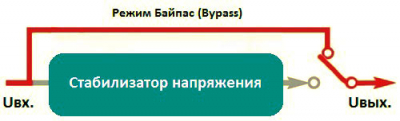 Сетевые стабилизаторы напряжения 220В - сравнение различных типов, достоинства и недостатки