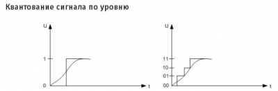 Как происходит преобразование аналогового сигнала в цифровой Как происходит преобразование аналогового сигнала в цифровой