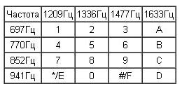 Простые устройства дистанционного управления электроприемниками по телефону Простые устройства дистанционного управления электроприемниками по телефону