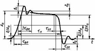 Проведение измерений с помощью осциллографа