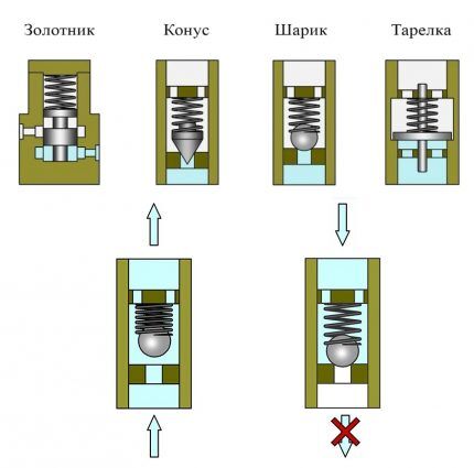 Обратный клапан для насоса: устройство, виды, принцип работы и тонкости монтажа