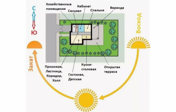Расположение дома на участке: правила и инструкция по созданию проекта Расположение дома на участке: правила и инструкция по созданию проекта