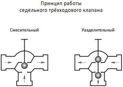 Трехходовой клапан на системе отопления: работа, правила выбора, схема и монтаж Трехходовой клапан на системе отопления: работа, правила выбора, схема и монтаж