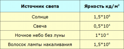 Что такое яркость источника света и яркость отражающей поверхности