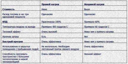 Дизельная тепловая пушка прямого и непрямого нагрева: устройство, принцип работы + обзор производителей Дизельная тепловая пушка прямого и непрямого нагрева: устройство, принцип работы + обзор производителей