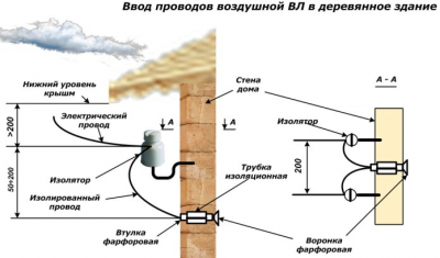 Как выполнить ввод электроэнергии в частный дом