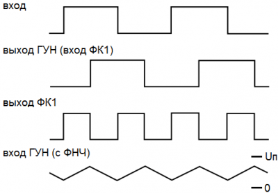 Микросхема 4046 (К564ГГ1) для устройств с удержанием резонанса - принцип работы