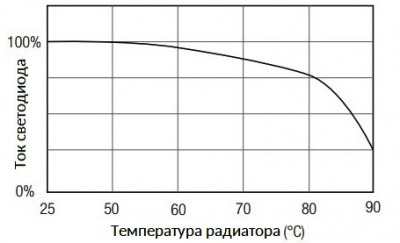 Проблема перегрева осветительных светодиодов и пути ее решения