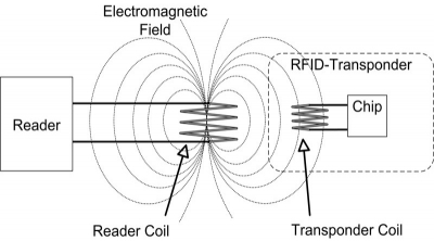 Системы автоматической идентификации: штрих-код, технология RFID, биометрия