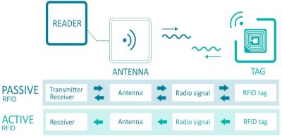 Системы автоматической идентификации: штрих-код, технология RFID, биометрия